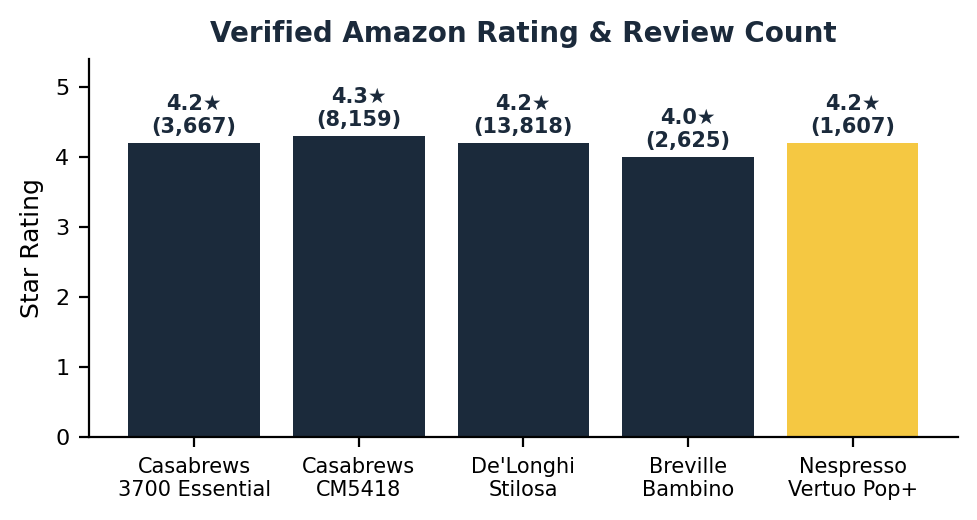 Budget espresso machine rating and review count comparison