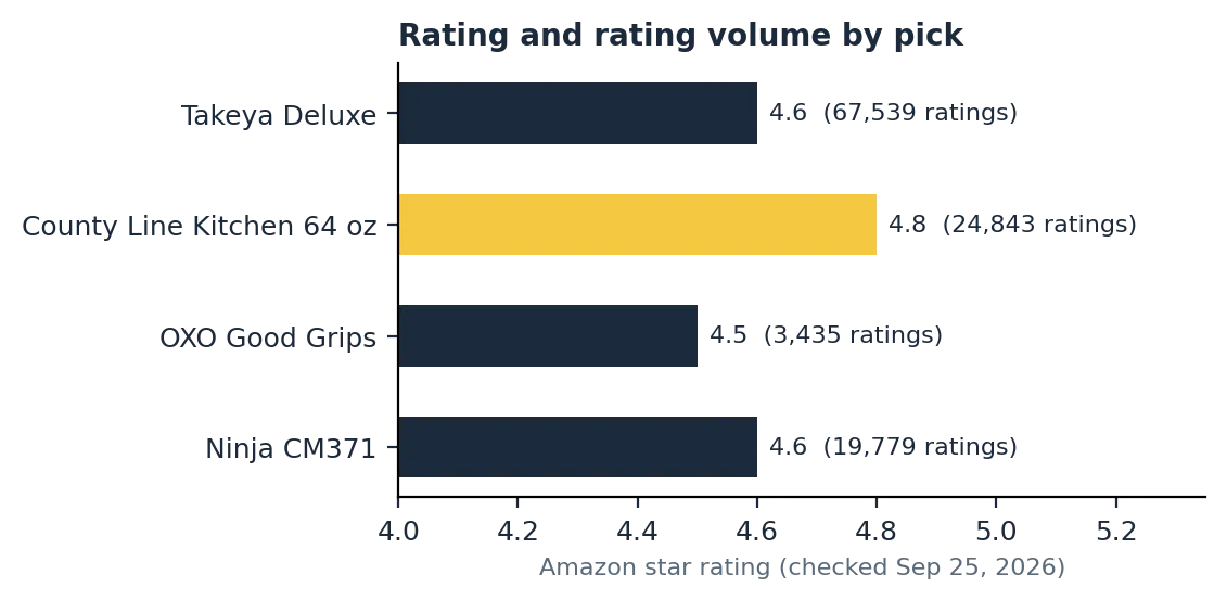 top rated cold brew coffee maker ratings and rating volume compared