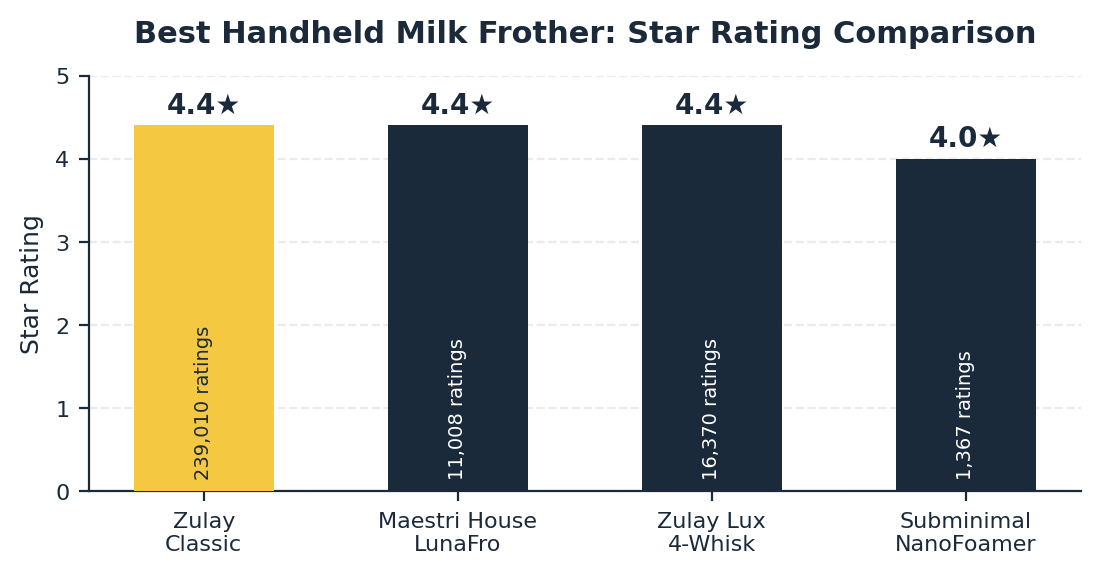 best handheld milk frother star rating and review count comparison