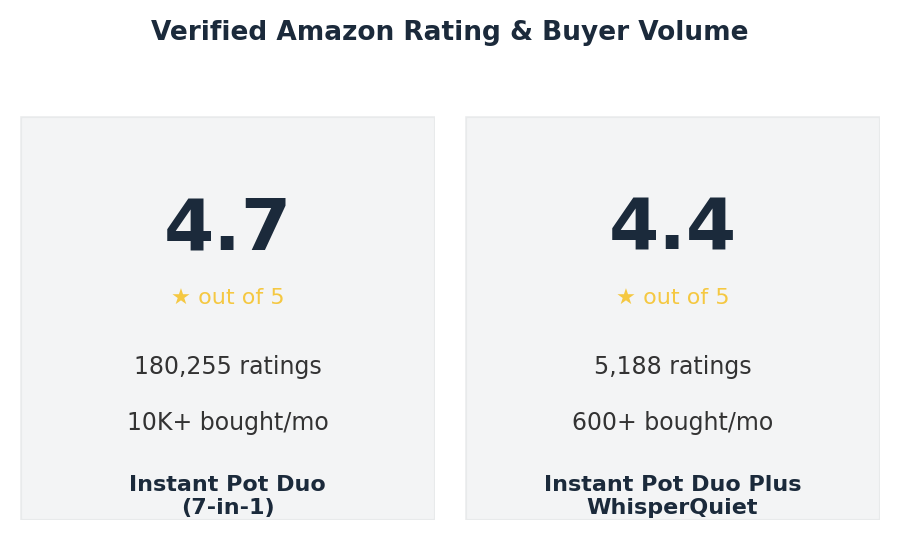 Instant Pot Duo Plus review rating comparison showing star rating and bought per month for is instant pot duo plus worth it