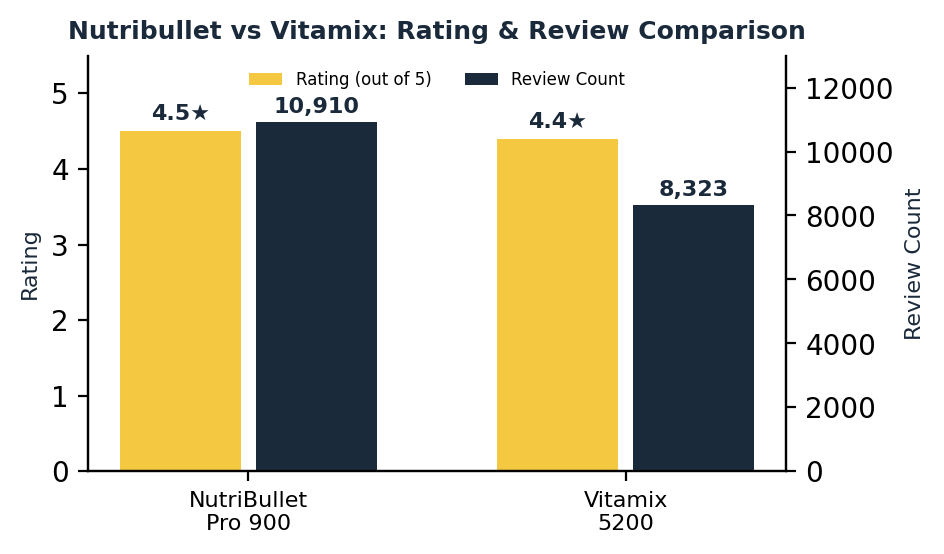 Nutribullet vs Vitamix rating and review count comparison chart
