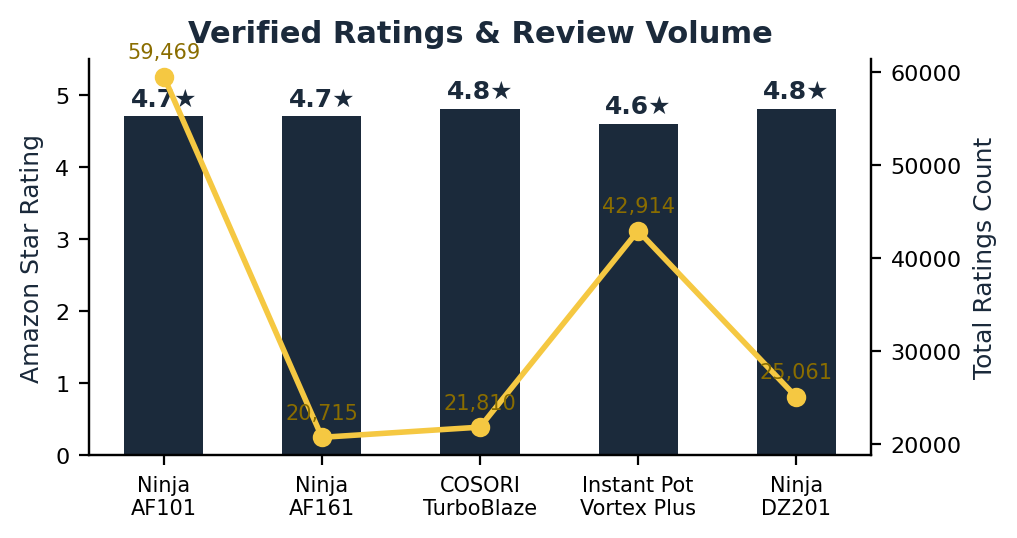 Prime day air fryer deals rating and review volume comparison chart across all five picks