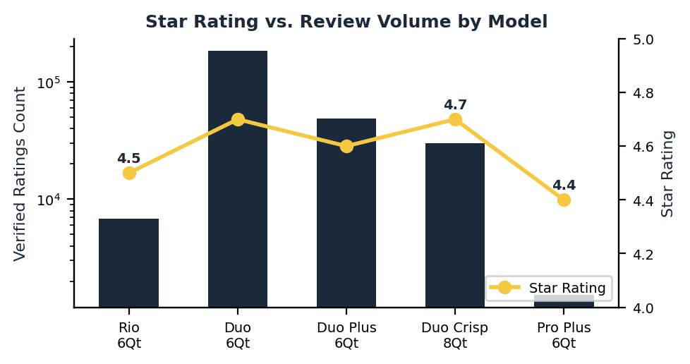 Prime day instant pot deals rating and review volume by model