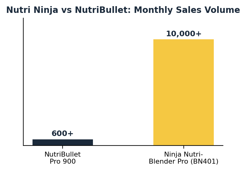 Ninja nutri blender pro bn401 vs nutribullet pro 900 monthly sales volume chart
