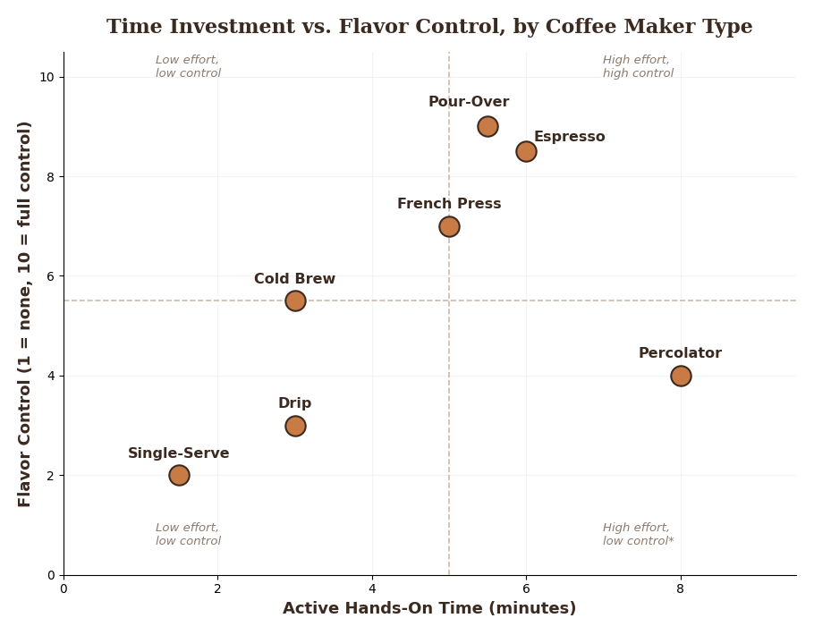 Chart comparing active brew time versus flavor control across types of coffee makers