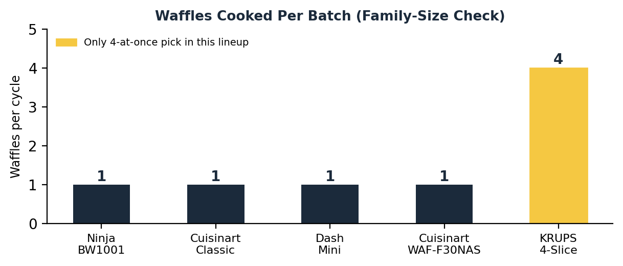 best waffle maker batch capacity chart comparing waffles cooked per cycle