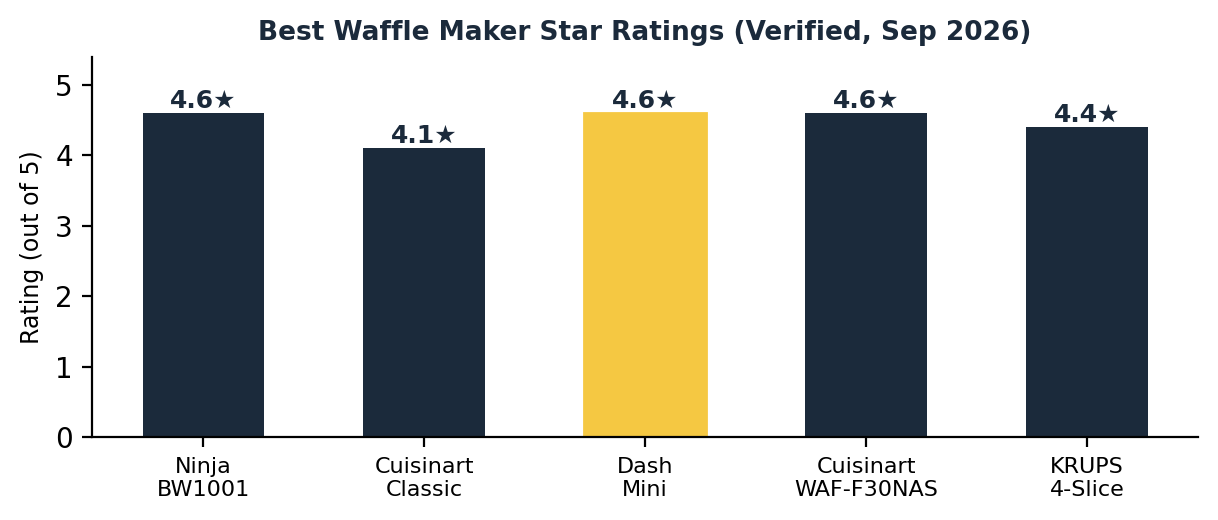 best waffle maker star rating comparison chart across five verified picks