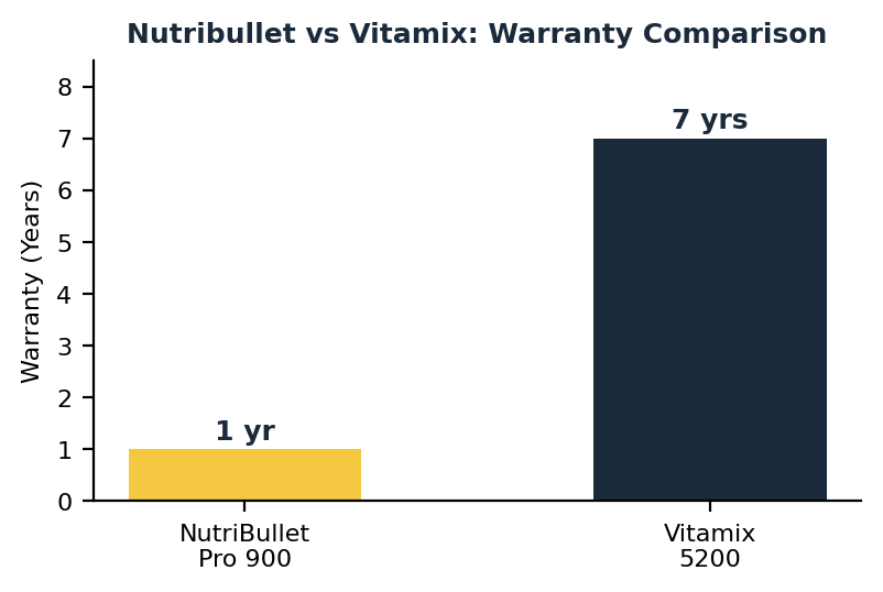 Nutribullet vs Vitamix warranty length comparison chart