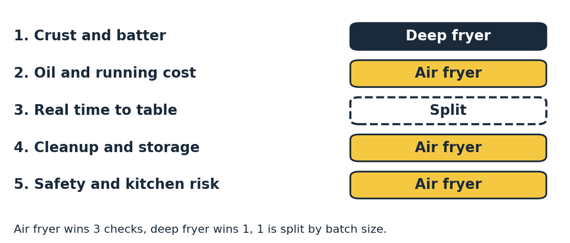 Air fryer vs deep fryer five-check scorecard showing air fryer wins 3, deep fryer wins 1, and 1 split
