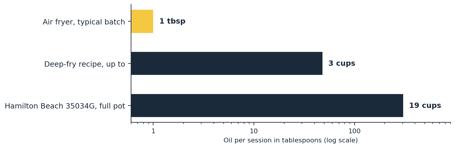 Air fryer vs deep fryer oil per session chart comparing 1 tablespoon, 3 cups, and a 19-cup pot