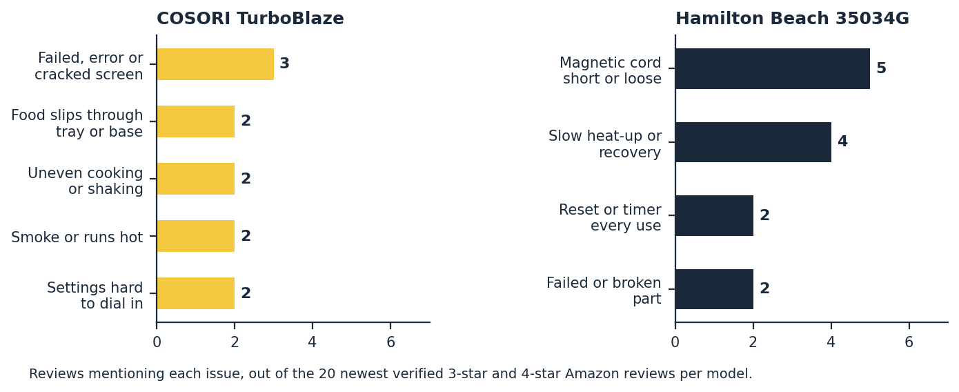 Air fryer vs deep fryer owner complaints chart for the COSORI TurboBlaze and Hamilton Beach 35034G from Amazon reviews