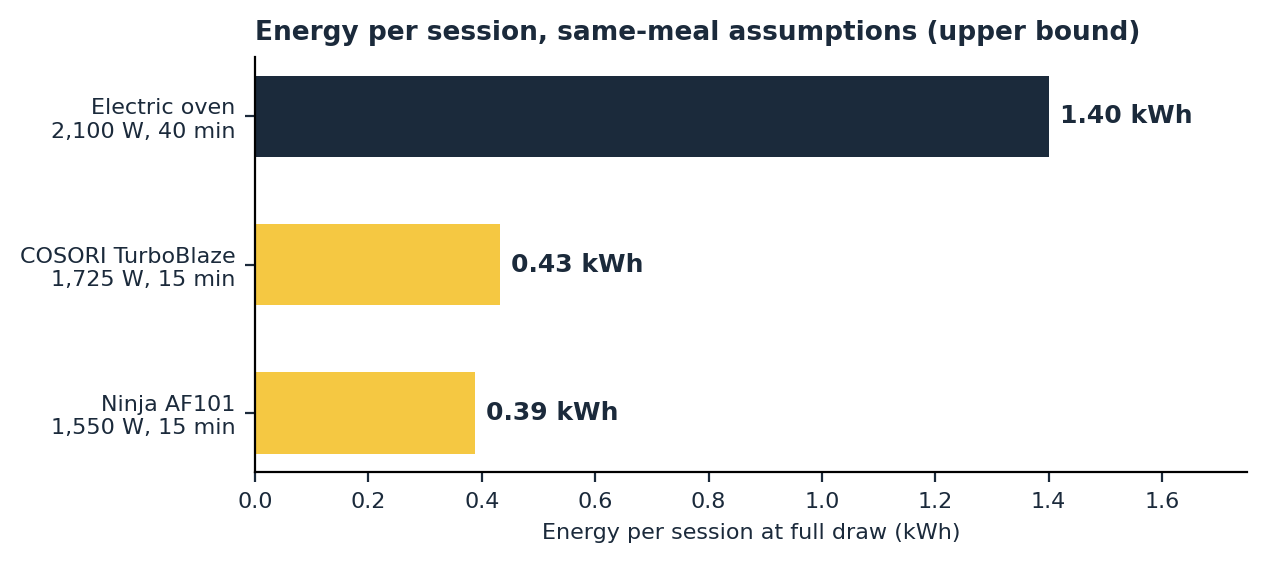 are air fryers worth it energy use per session compared with an electric oven chart