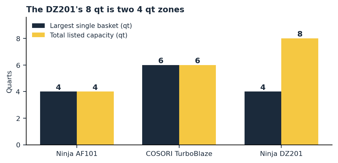 are air fryers worth it largest single basket versus total capacity chart