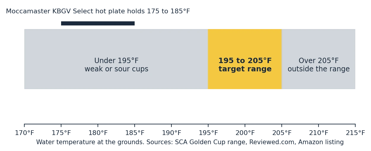 Brew temperature window chart showing the 195 to 205°F range for the best drip coffee maker