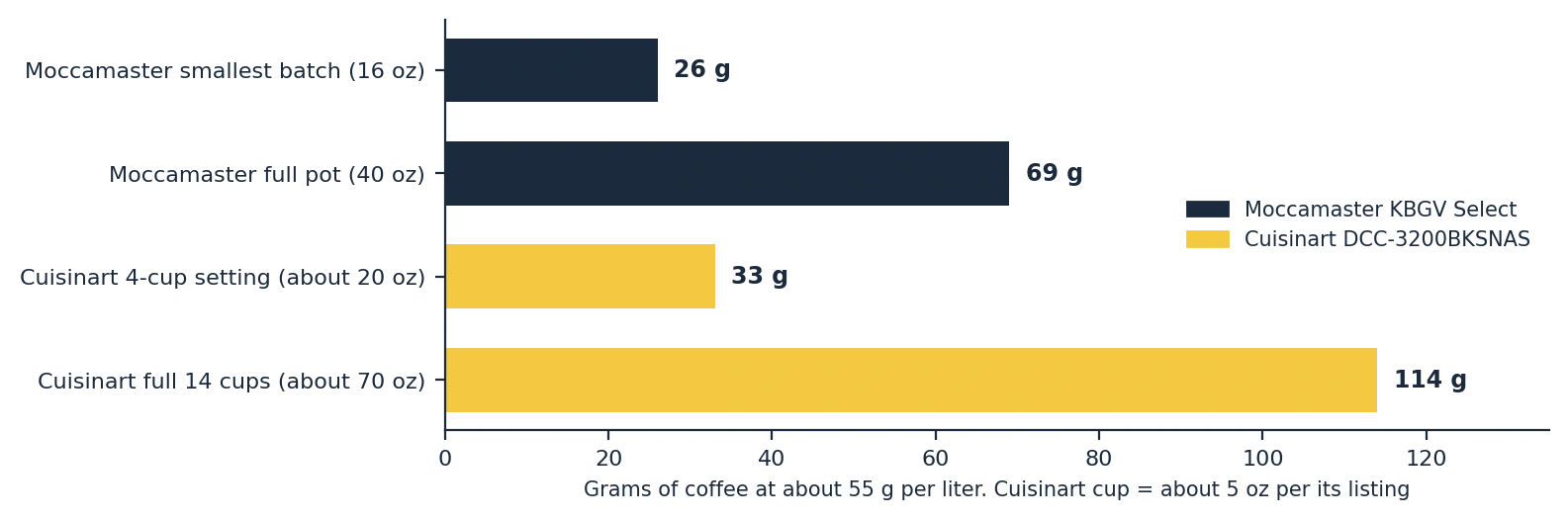 Coffee dose by pot size chart for the best drip coffee maker, based on 55 grams per liter