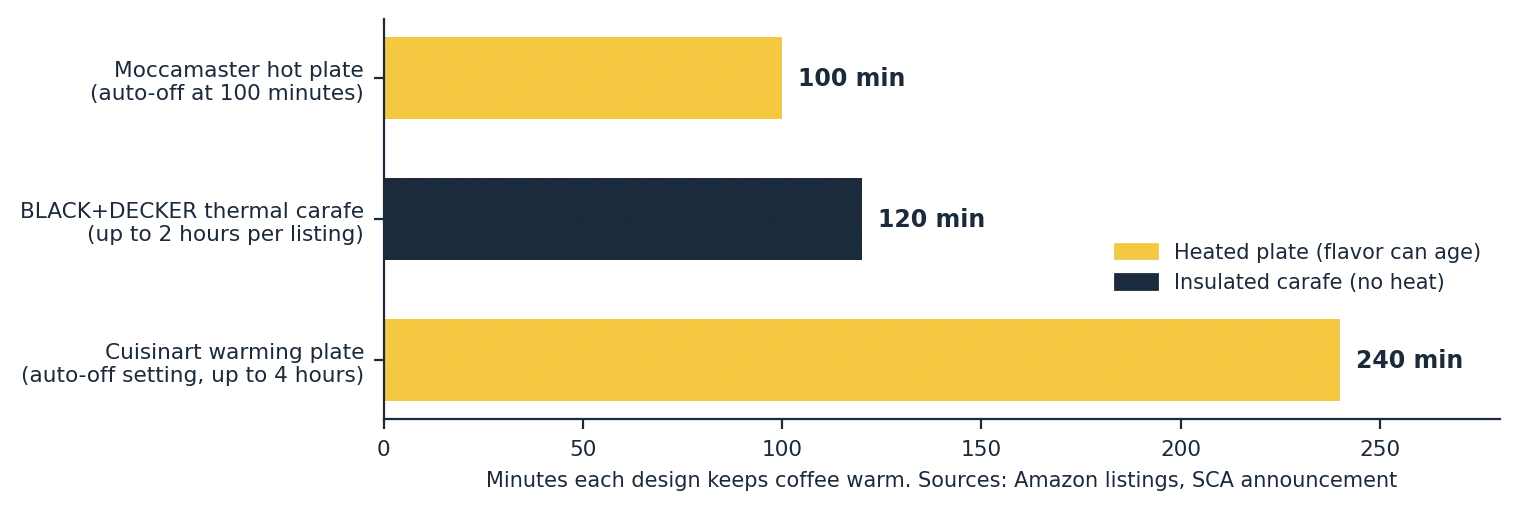 Keep-warm window chart for a drip coffee maker with thermal carafe versus hot plate in the best drip coffee maker picks
