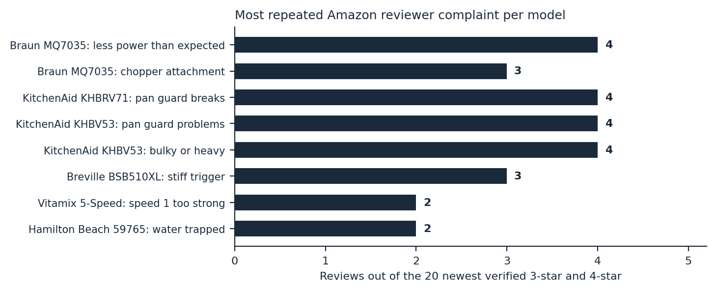 best immersion blender reviewer complaints chart