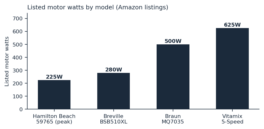 best immersion blender listed motor wattage chart