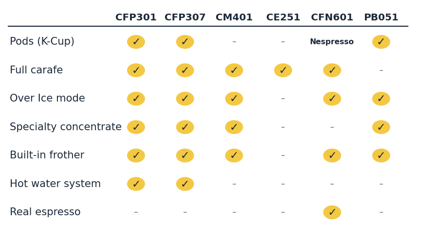 Ninja coffee maker comparison matrix of pods, full carafe, Over Ice, frother and espresso features
