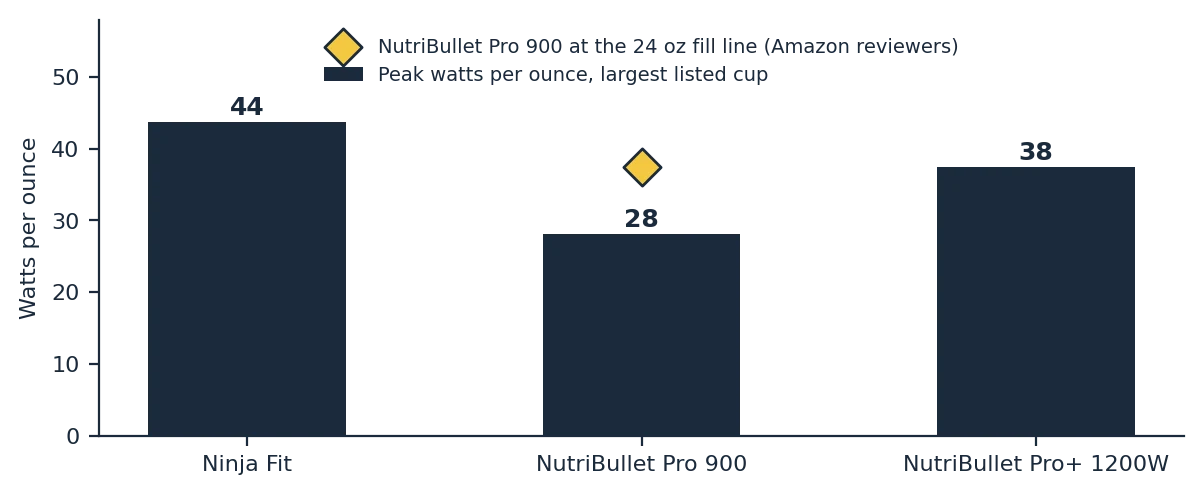 best personal blender peak watts per ounce comparison chart