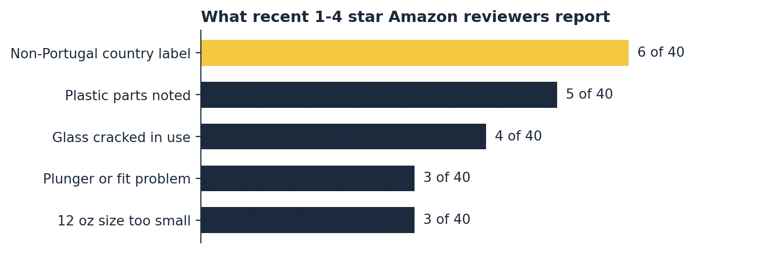 Bodum chambord french press complaint themes in 40 recent Amazon reviews