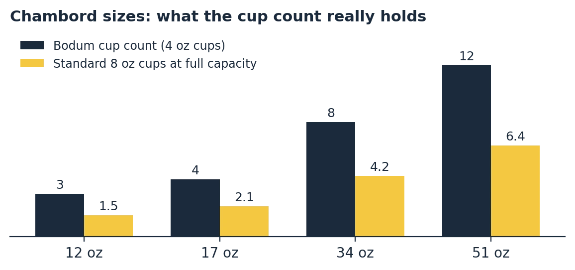 Bodum chambord french press sizes compared by Bodum cup count and standard 8 oz cups