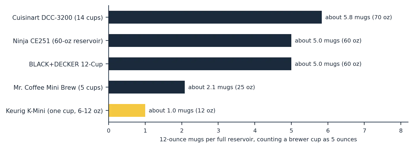 Chart showing how many 12-ounce mugs each coffee machine for beginners brews per full reservoir