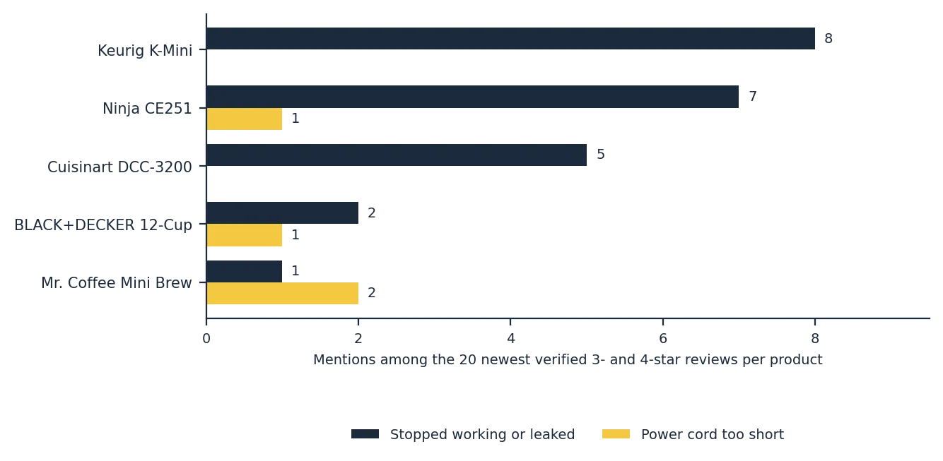 Bar chart comparing reviewer complaints across the best coffee makers for beginners