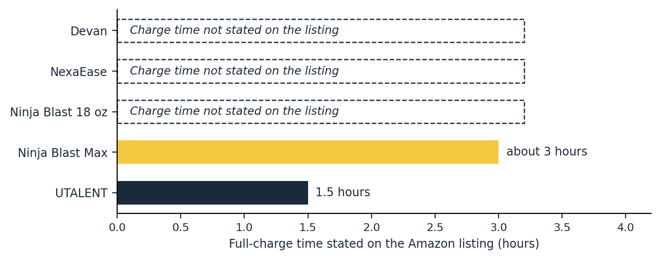 cordless portable blender full-charge time stated on Amazon listings for five picks