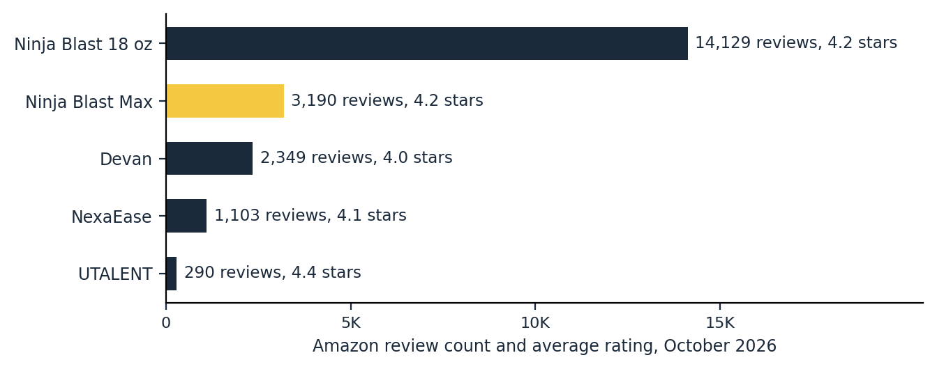 cordless portable blender Amazon review volume and rating across five picks