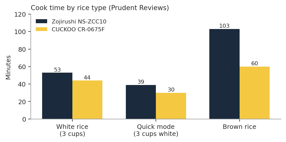 Cuckoo vs zojirushi rice cooker cook time chart for white rice, quick mode and brown rice