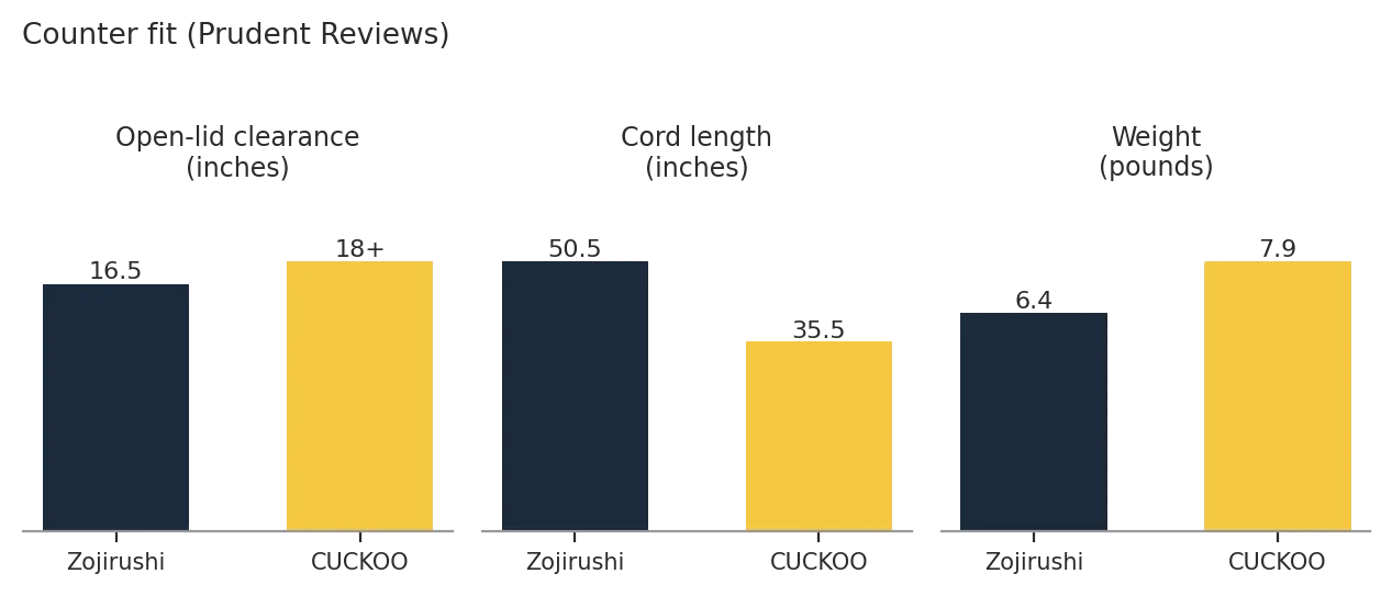 Cuckoo vs zojirushi rice cooker counter fit chart showing lid clearance, cord length and weight