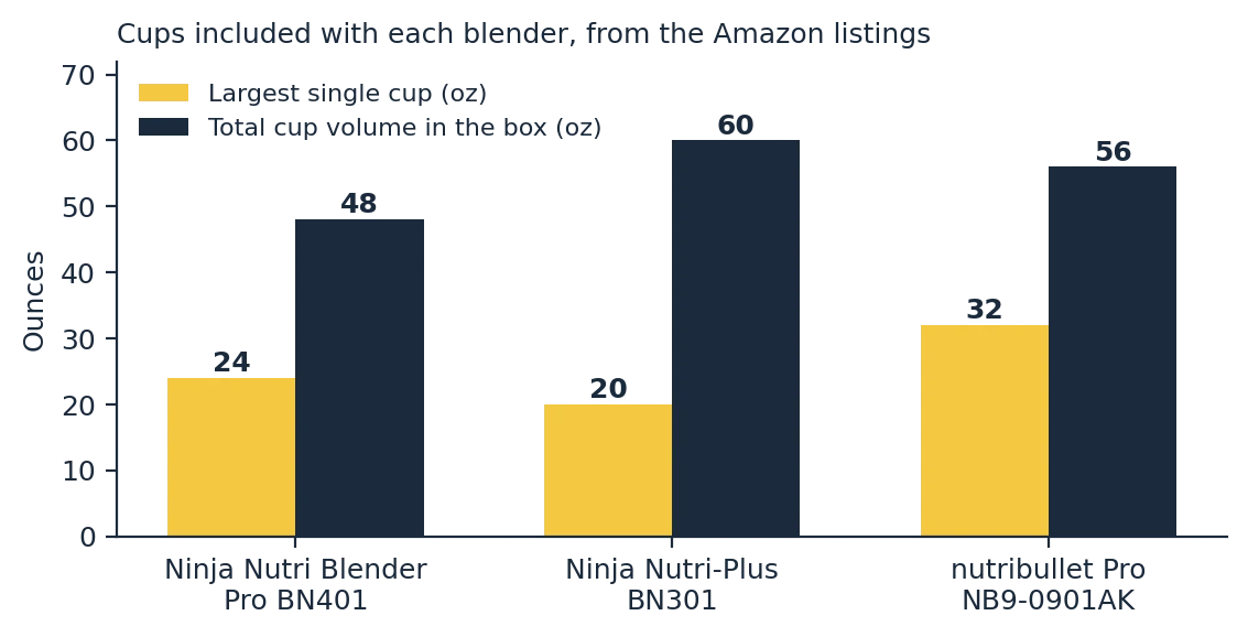 ninja nutri blender pro bn401 included cup volume compared with the Ninja BN301 and nutribullet Pro