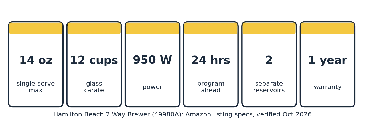 Hamilton Beach 2 way brewer 49980A specs: 14 oz single serve, 12 cup carafe, 950 watts