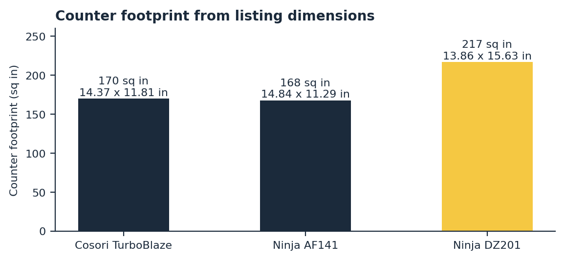 how to choose an air fryer: counter footprint from listing dimensions chart