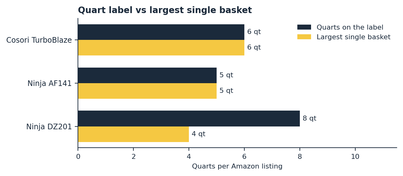 how to choose an air fryer: quart label vs largest single basket chart