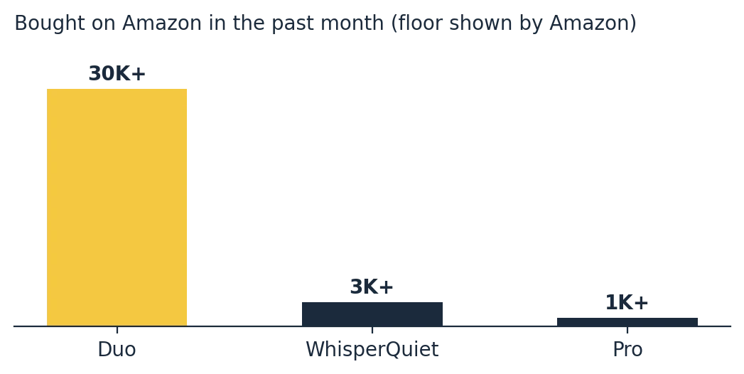 Instant pot models compared by Amazon sales: Duo 30K+, WhisperQuiet 3K+, Pro 1K+ bought in the past month