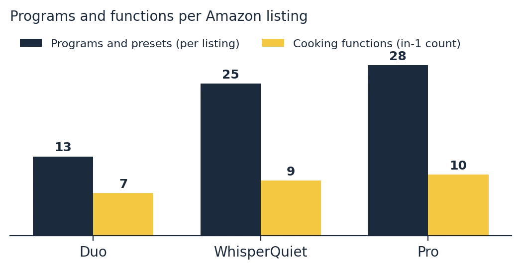 Instant pot comparison chart of one-touch programs and cooking functions for Duo, WhisperQuiet and Pro
