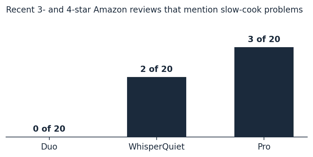 Instant pot models compared chart of slow-cook complaints in recent Amazon 3-star and 4-star reviews