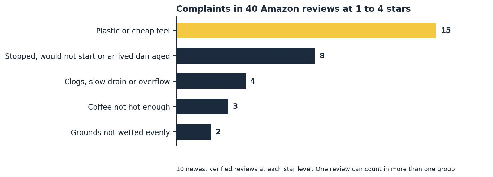 Technivorm Moccamaster KBGV Select coffee maker review complaints tallied from 40 Amazon reviews