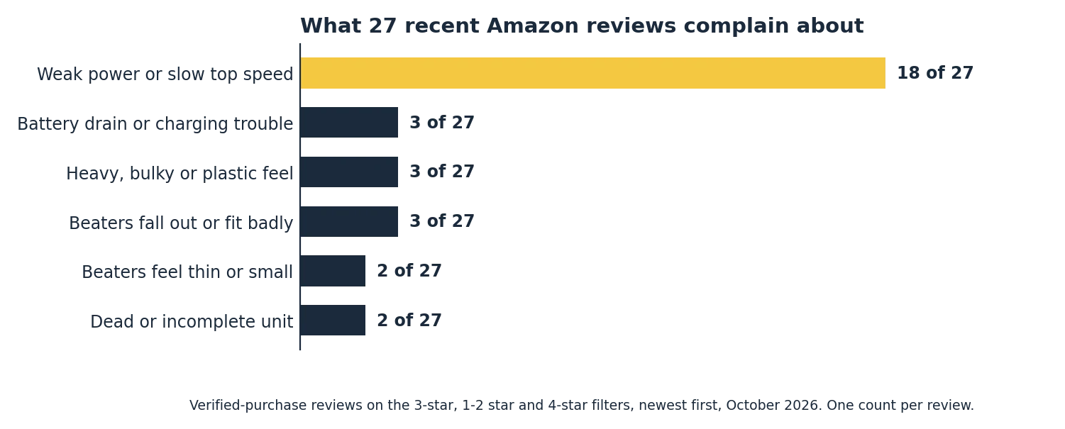 KitchenAid cordless hand mixer review complaints from 27 recent Amazon reviews, with weak power in 18