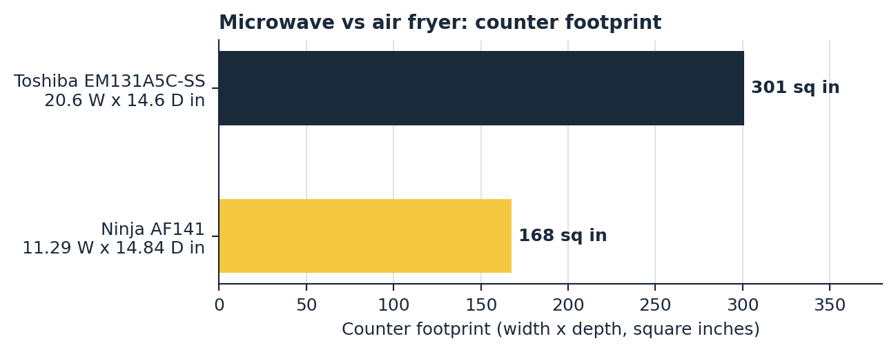 Microwave vs air fryer counter footprint in square inches, Toshiba EM131A5C-SS vs Ninja AF141
