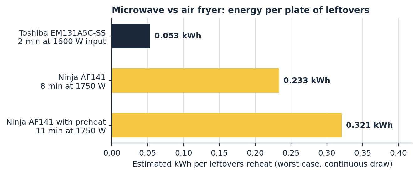 Microwave vs air fryer energy per plate of leftovers in kWh, Toshiba EM131A5C-SS vs Ninja AF141 with preheat