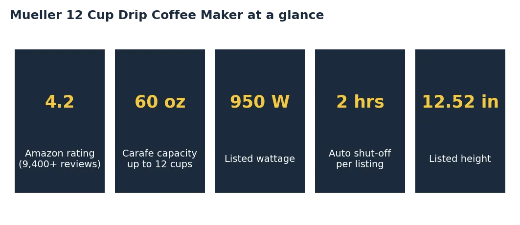 mueller 12 cup drip coffee maker at a glance stats