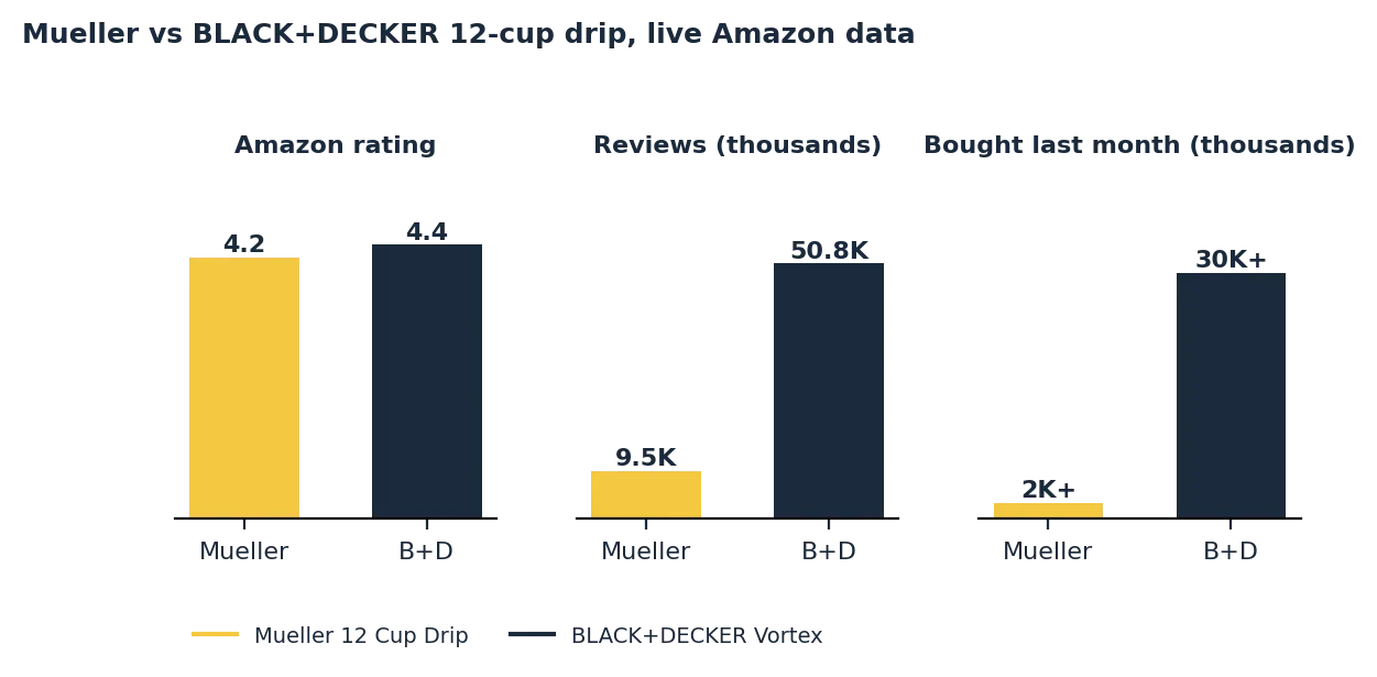 mueller 12 cup drip coffee maker vs black and decker comparison