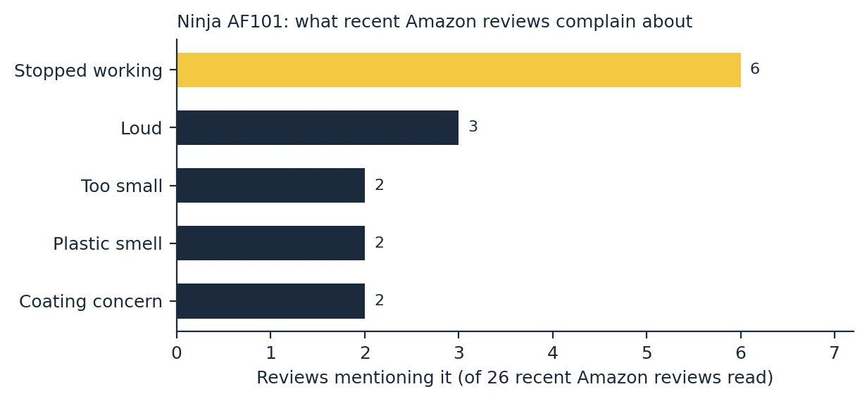 ninja af101 air fryer complaints counted across 26 recent Amazon reviews