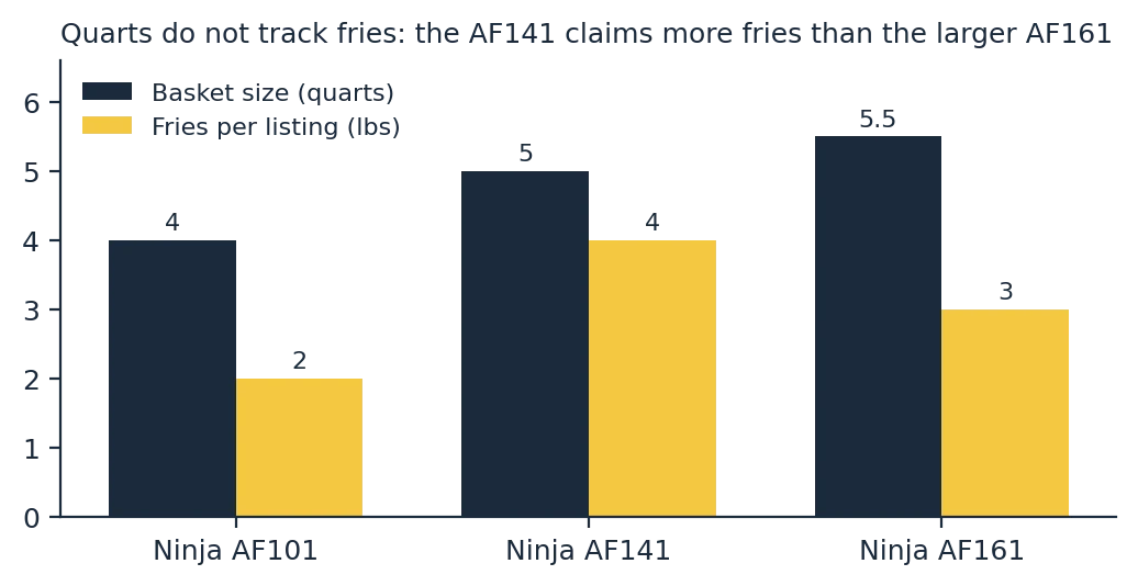 Ninja AF101 air fryer basket size and fries capacity compared with the AF141 and AF161