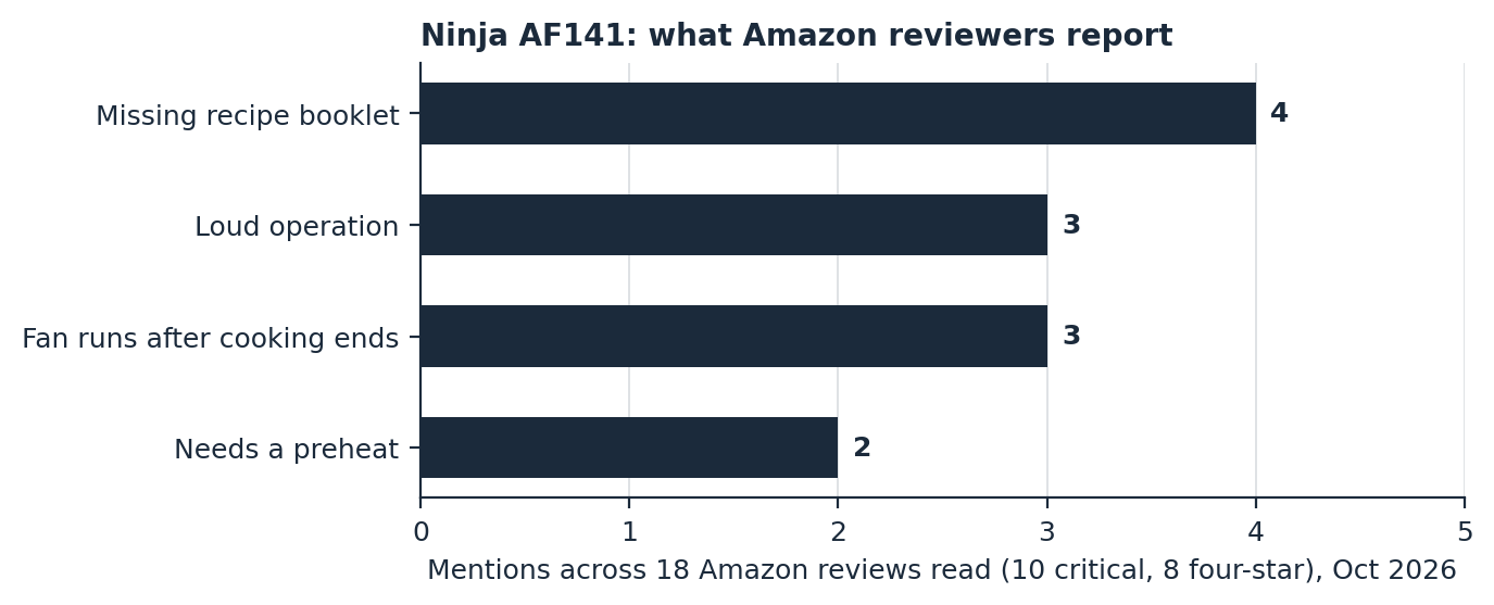 Microwave vs air fryer buyer findings: Ninja AF141 complaints counted across 18 Amazon reviews