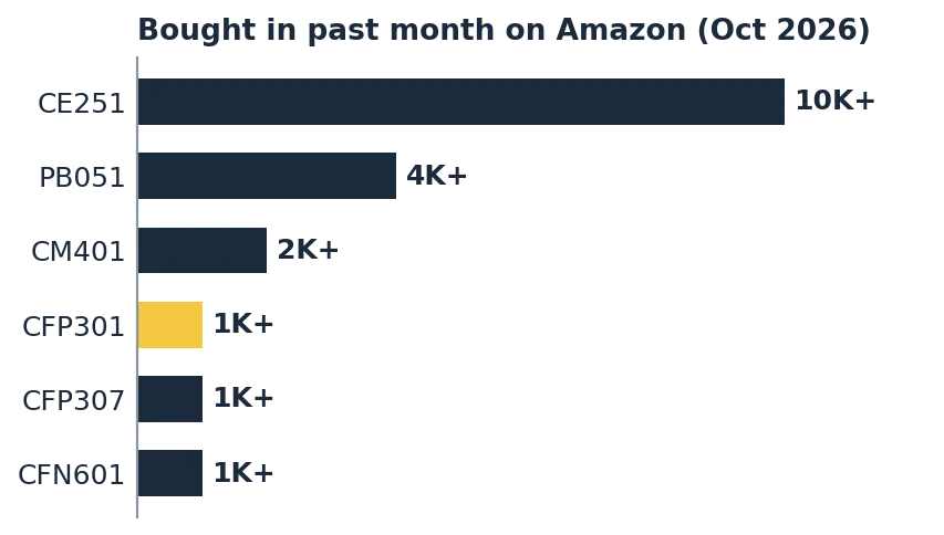 Best ninja coffee maker monthly buyers chart comparing six Ninja models on Amazon