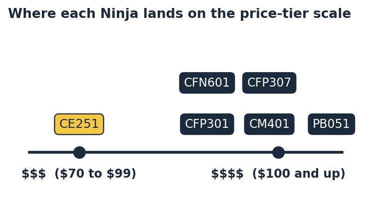 Ninja drip coffee maker price tier chart showing where six models land from $$$ to $$$$